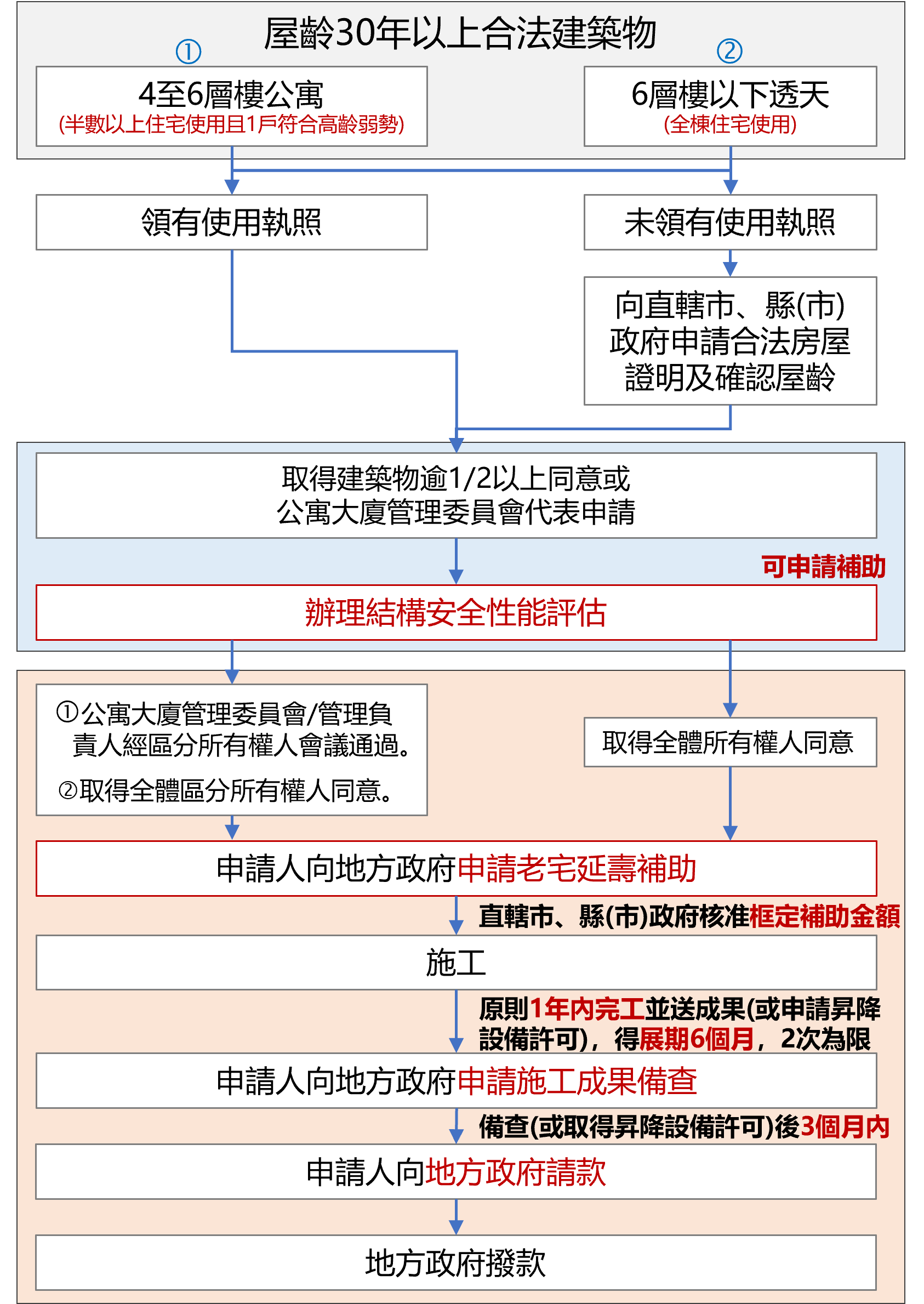 台中老宅延壽建築物修繕補助申請流程圖